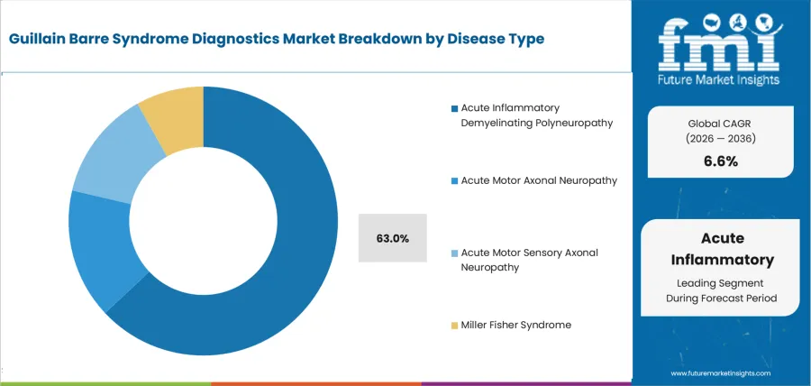 Guillain Barre Syndrome Diagnostics Market Analysis By Disease Type