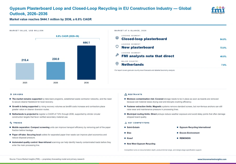 Gypsum Plasterboard Loop And Closed Loop Recycling In Eu Construction Industry Gypsum Plasterboard Loop And Closed Loop Recycling In Eu Construction Industry