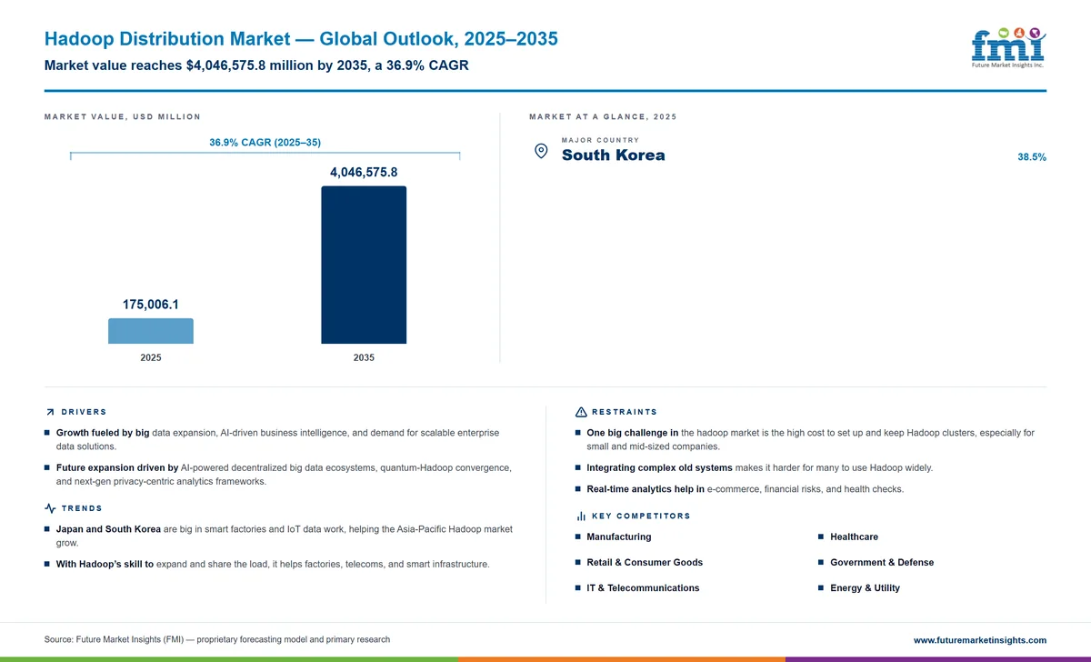 Hadoop Distribution Market Hadoop Distribution Market