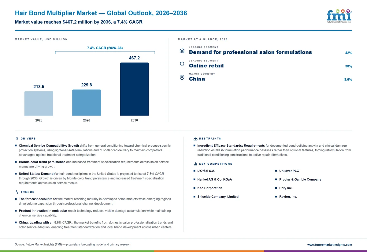 Hair Bond Multiplier Market Hair Bond Multiplier Market