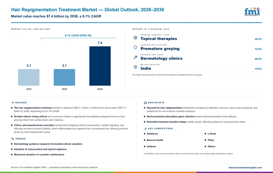 Hair Repigmentation Treatment Market Hair Repigmentation Treatment Market