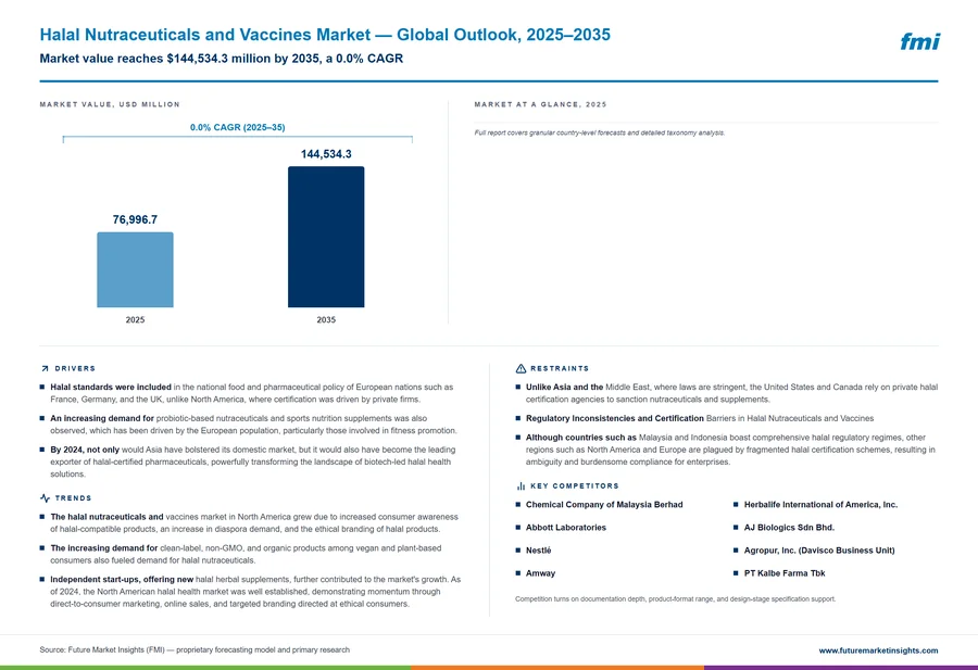 Halal Nutraceuticals and Vaccines Market
