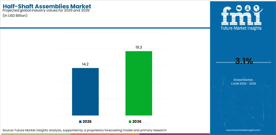 Half Shaft Assemblies Market Industry Value Analysis