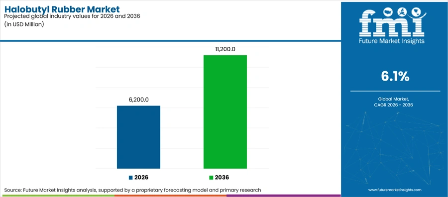 Halobutyl Rubber Market Industry Value Analysis