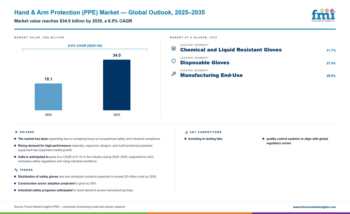 Hand & Arm Protection (PPE) Market Hand & Arm Protection (PPE) Market