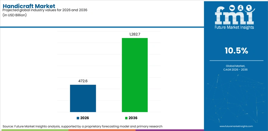 Handicraft Market Industry Value Analysis