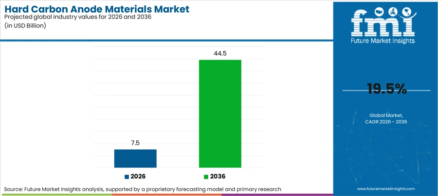 Hard Carbon Anode Materials Market Industry Value Analysis