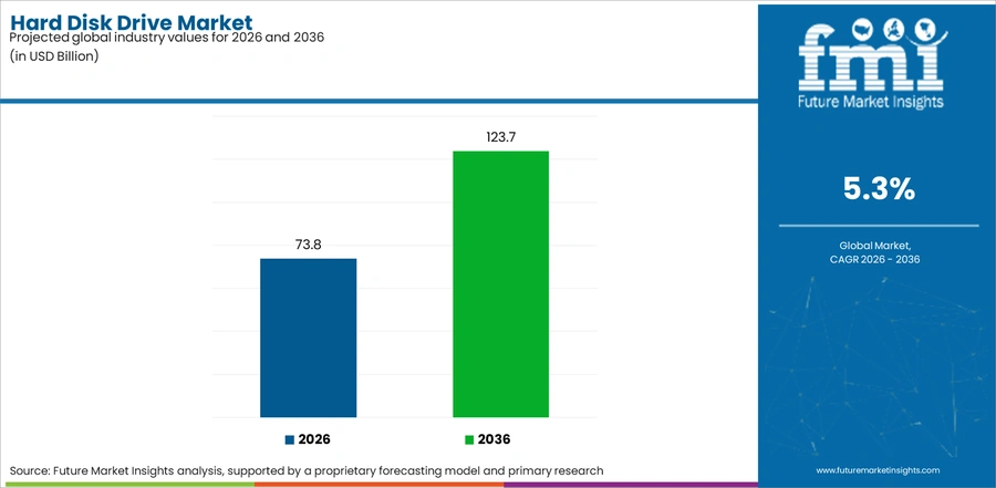 Hard Disk Drive Market Industry Value Analysis