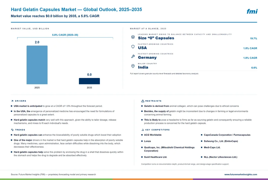 Hard Gelatin Capsules Market