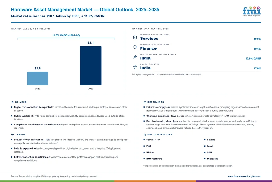 Hardware Asset Management Market