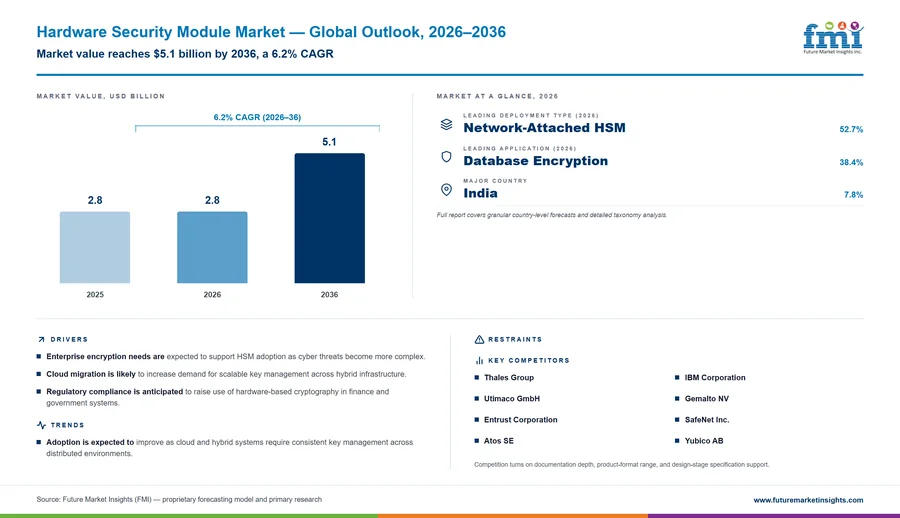 Hardware Security Module Market Hardware Security Module Market