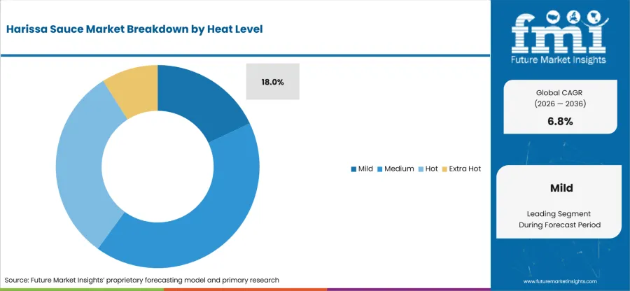 Harissa Sauce Market Analysis By Heat Level