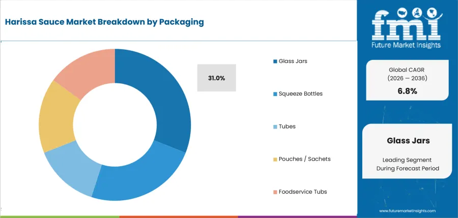 Harissa Sauce Market Analysis By Packaging