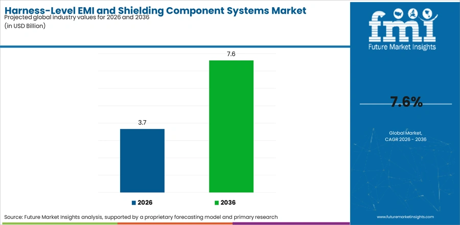 Harness Level Emi And Shielding Component Systems Market Industry Value Analysis