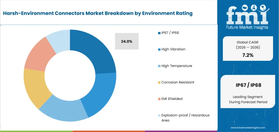 Harsh Environment Connectors Market Analysis By Environment Rating