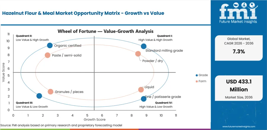 Hazelnut Flour & Meal Market Opportunity Matrix Growth Vs Value