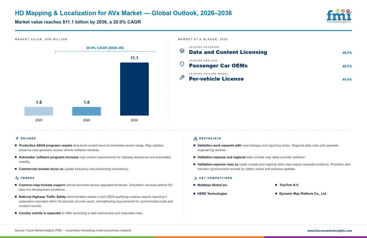 HD Mapping & Localization for AVs Market HD Mapping & Localization for AVs Market