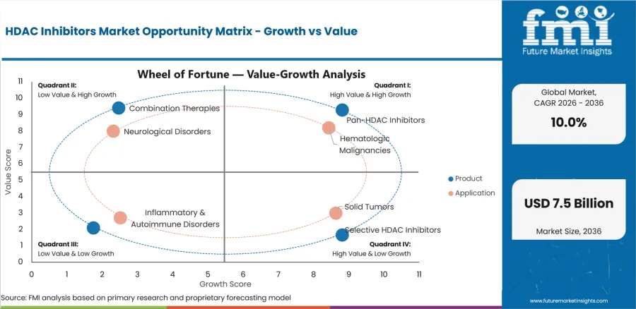 Hdac Inhibitors Market Opportunity Matrix Growth Vs Value