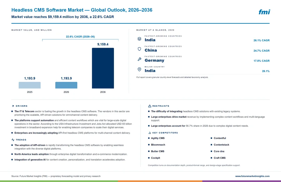 Headless CMS Software Market