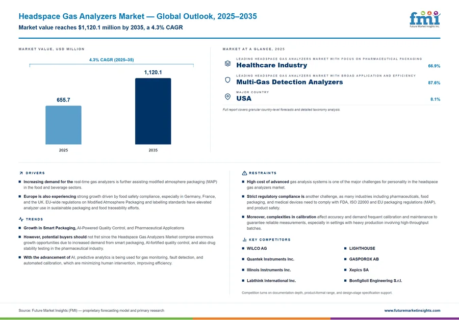 Headspace Gas Analyzers Market Headspace Gas Analyzers Market