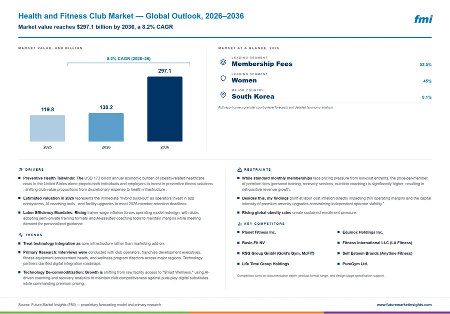 Health and Fitness Club Market