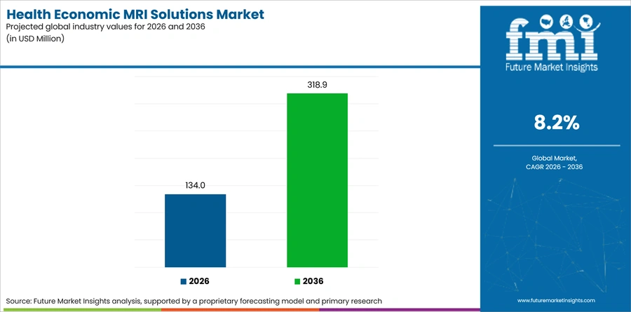 Health Economic Mri Solutions Market Industry Value Analysis