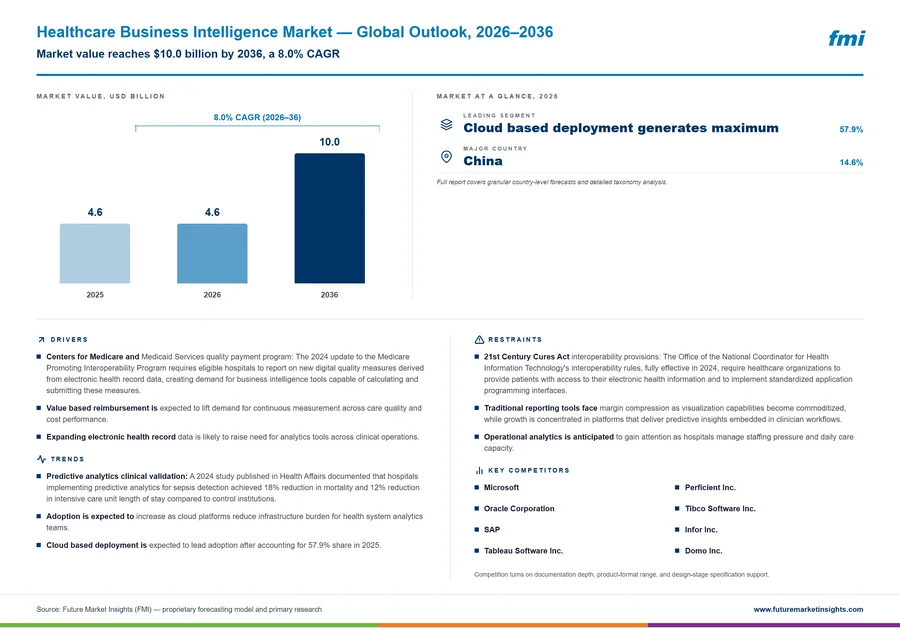 Healthcare Business Intelligence Market