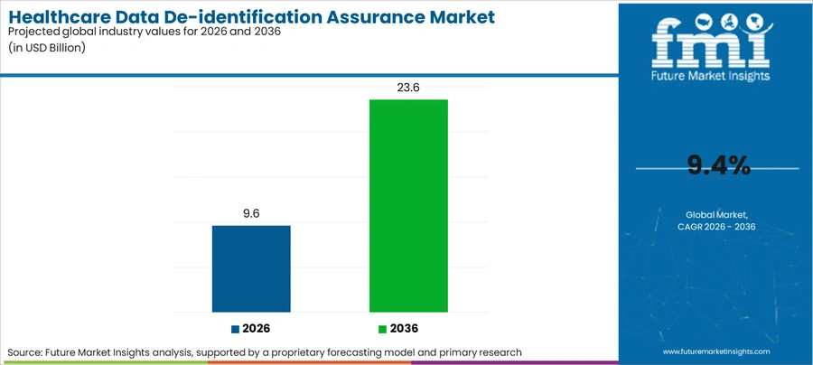 Healthcare Data De Identification Assurance Market Industry Value Analysis
