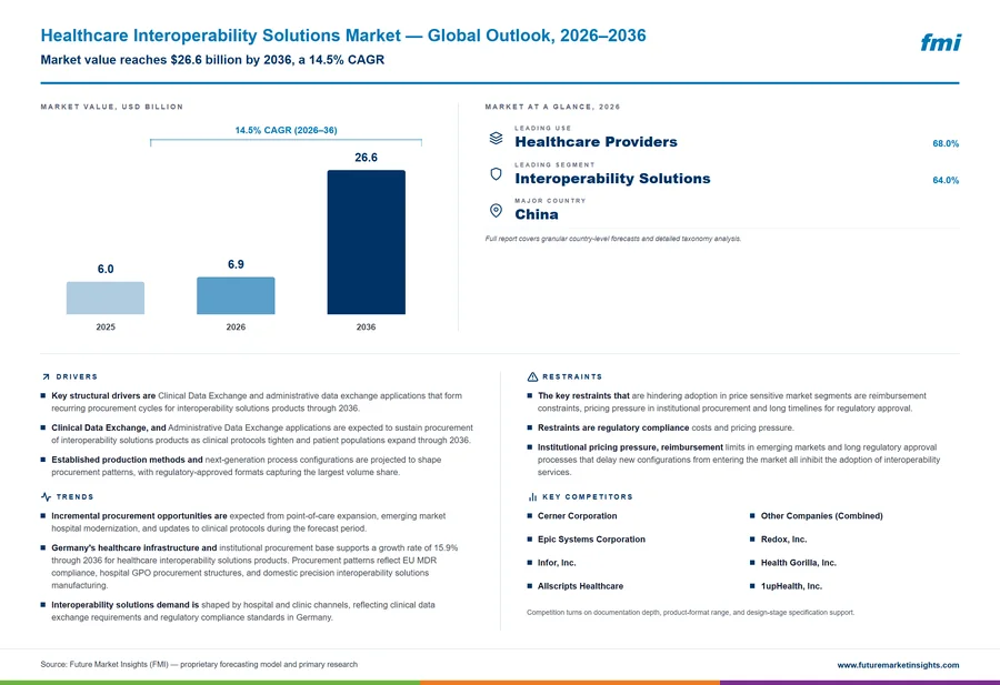 Healthcare Interoperability Solutions Market