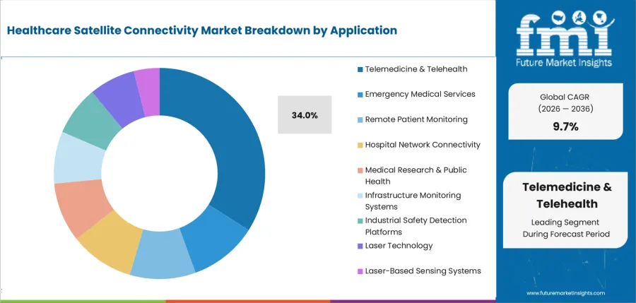 Healthcare Satellite Connectivity Market Analysis By Application
