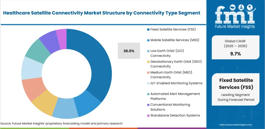 Healthcare Satellite Connectivity Market Analysis By Connectivity Type