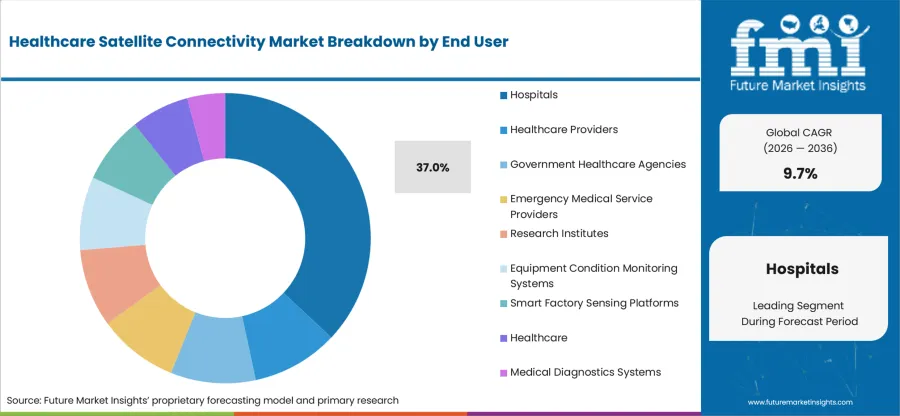 Healthcare Satellite Connectivity Market Analysis By End User