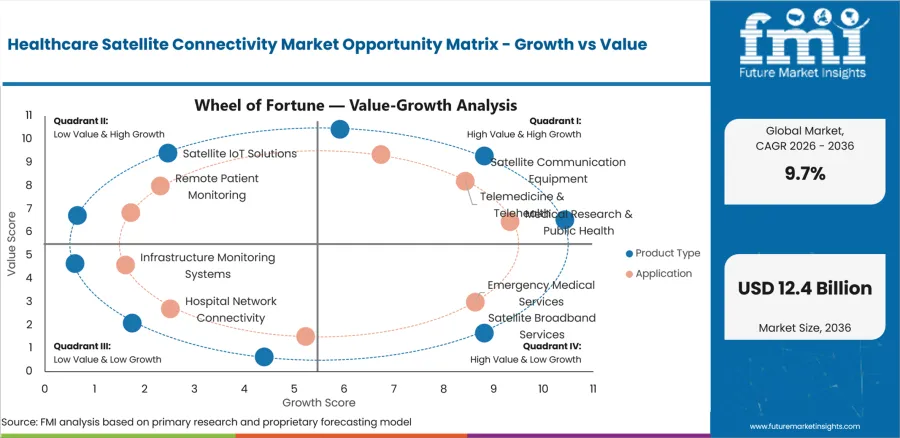 Healthcare Satellite Connectivity Market Opportunity Matrix Growth Vs Value