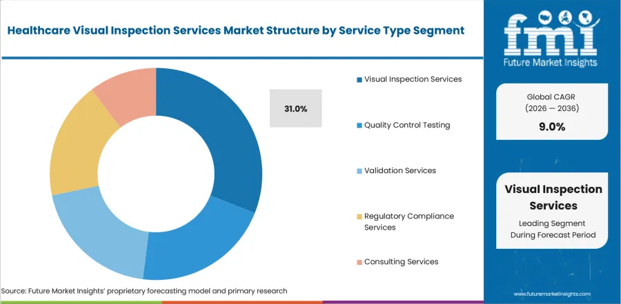 Healthcare Visual Inspection Services Market Analysis By Service Type