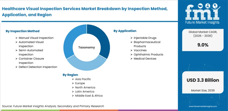 Healthcare Visual Inspection Services Market Breakdown By Inspection Method, Application, And Region