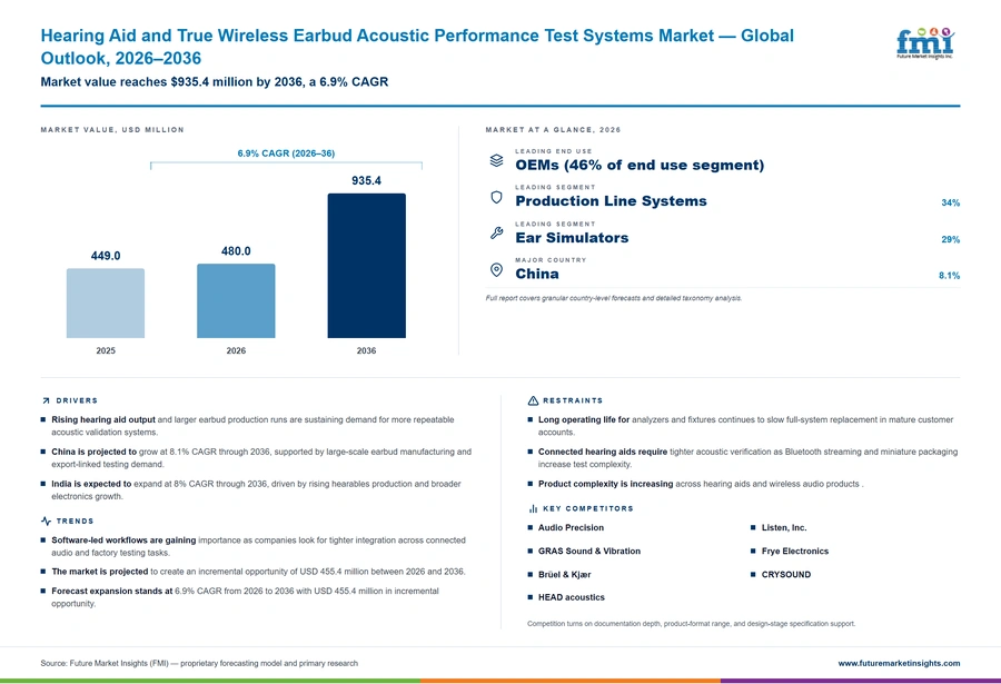 Hearing Aid And True Wireless Earbud Acoustic Performance Test Systems Market Hearing Aid And True Wireless Earbud Acoustic Performance Test Systems Market