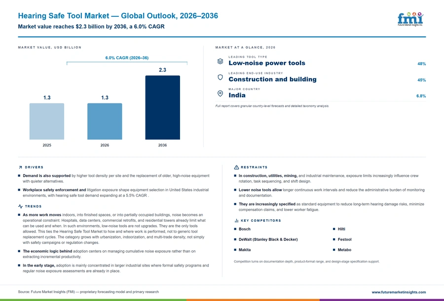 Hearing Safe Tool Market