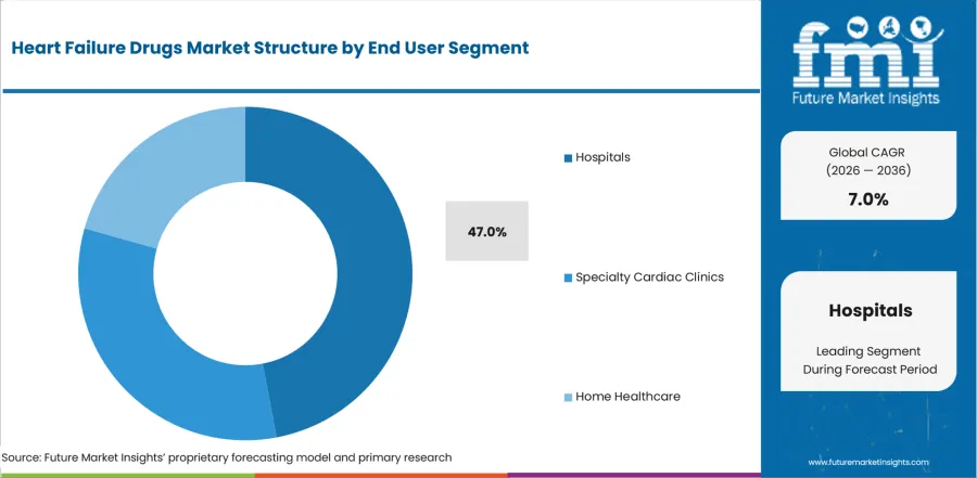 Heart Failure Drugs Market Analysis By End User