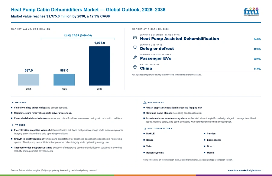 Heat Pump Cabin Dehumidifiers Market Heat Pump Cabin Dehumidifiers Market
