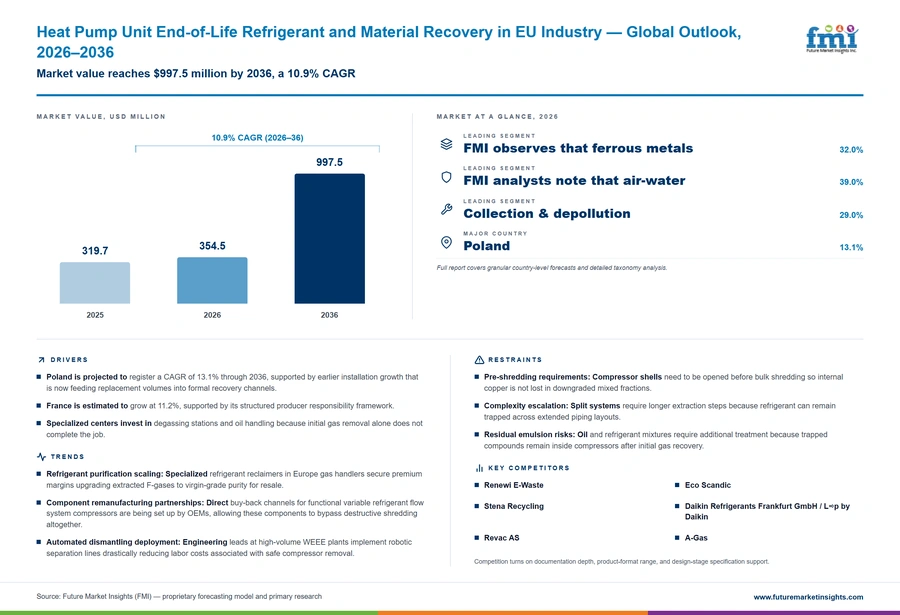 Heat Pump Unit End Of Life Refrigerant And Material Recovery In Eu Industry