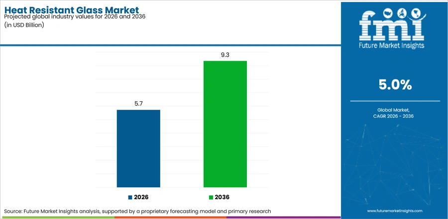 Heat Resistant Glass Market Industry Value Analysis