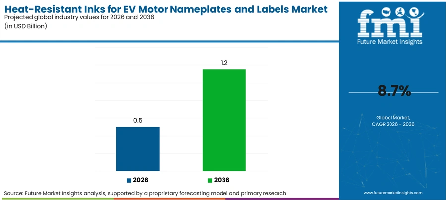 Heat Resistant Inks For Ev Motor Nameplates And Labels Market Industry Value Analysis
