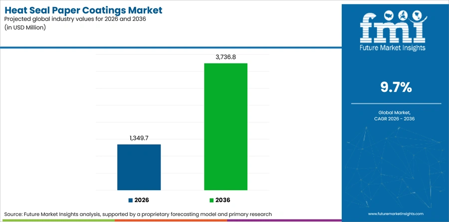 Heat Seal Paper Coatings Market Industry Value Analysis
