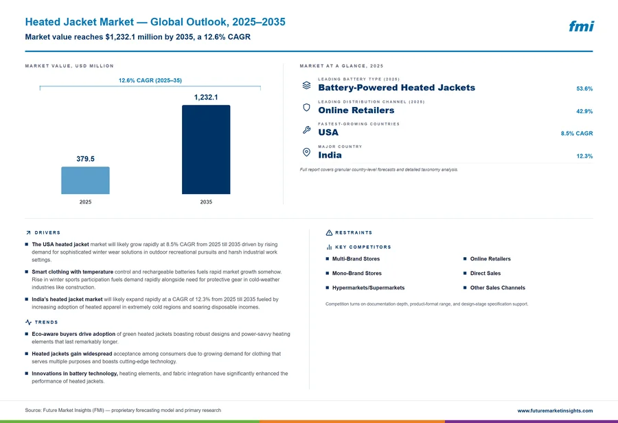 Heated Jacket Market