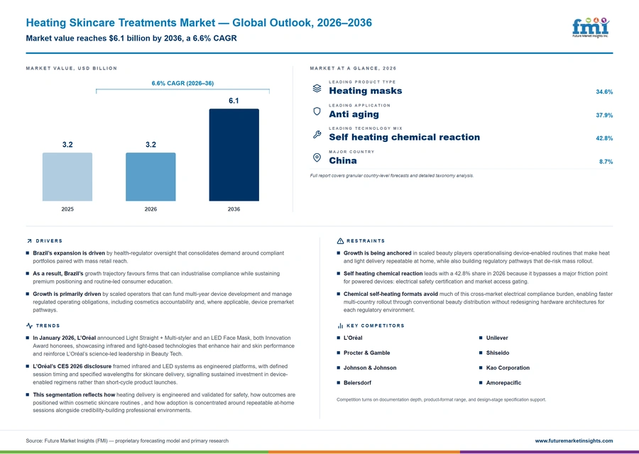 Heating Skincare Treatments Market Heating Skincare Treatments Market