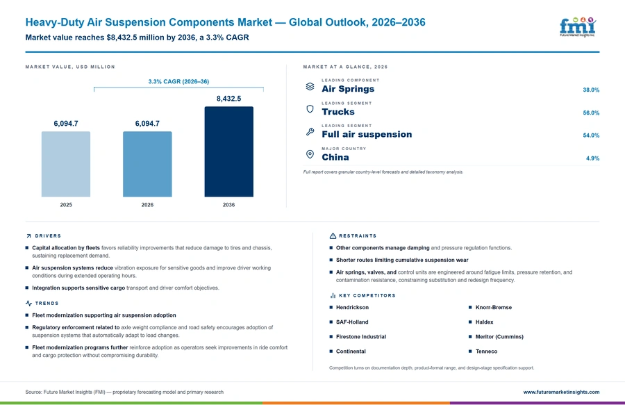 Heavy Duty Air Suspension Components Market Heavy Duty Air Suspension Components Market