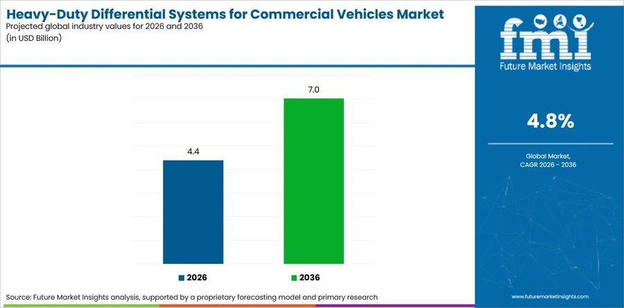 Heavy Duty Differential Systems For Commercial Vehicles Market Industry Value Analysis