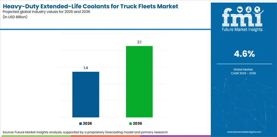 Heavy Duty Extended Life Coolants For Truck Fleets Market Industry Value Analysis