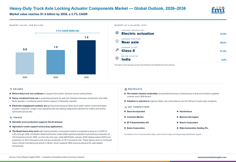 Heavy Duty Truck Axle Locking Actuator Components Market Heavy Duty Truck Axle Locking Actuator Components Market