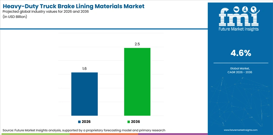 Heavy Duty Truck Brake Lining Materials Market Industry Value Analysis